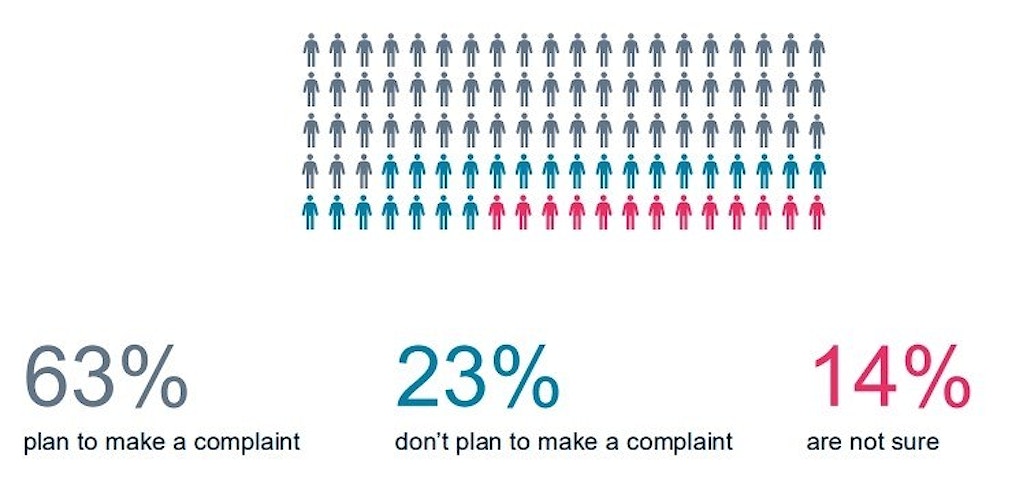 Graph showing that 63% plan to make a complaint, 23% don't plan to make a complaint, and 14% are not sure